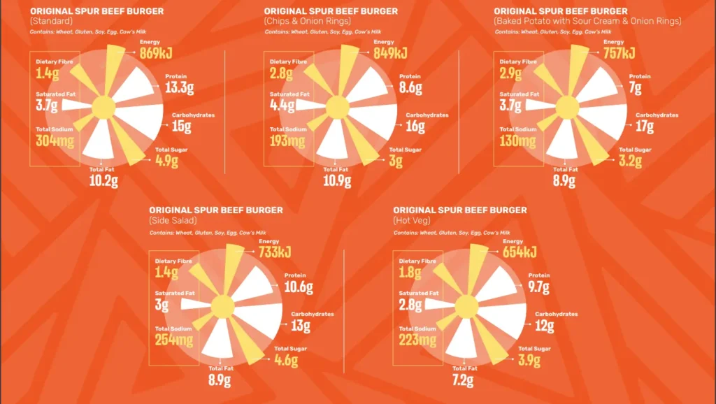 Nutritional Information of Spur Burgers Menu