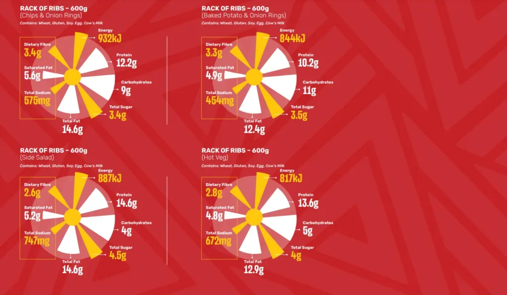 Nutritional Information of Spur Ribs menu