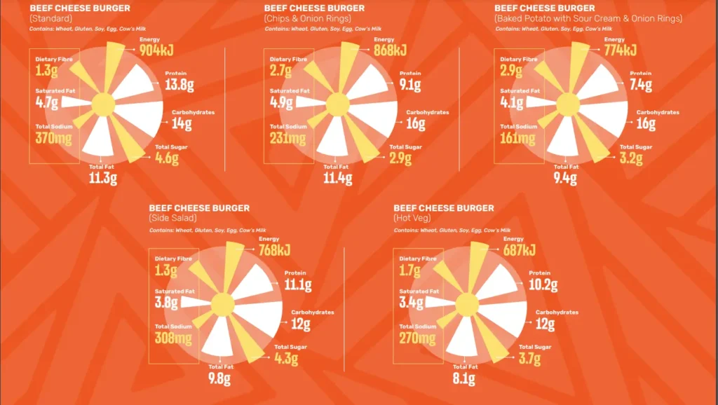 Nutritional Information of Spur Burgers Menu