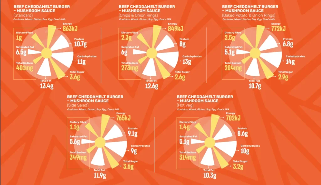 Nutritional Information of Spur Burgers Menu