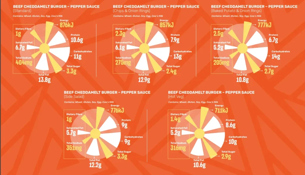 Nutritional Information of Spur Burgers Menu