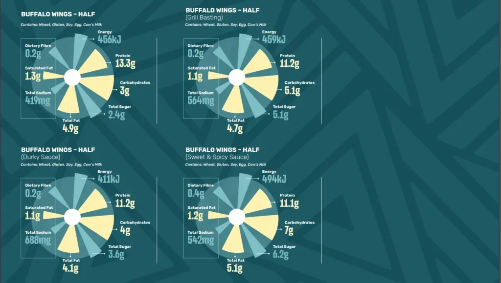 Nutritional Information of Spur Sizzling Starters & Light Meals Menu