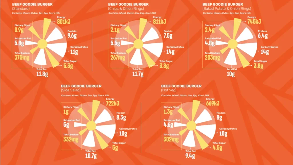 Nutritional Information of Spur Burgers Menu