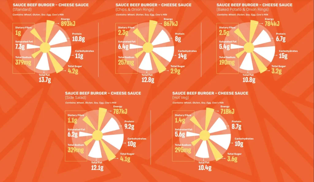 Nutritional Information of Spur Burgers Menu