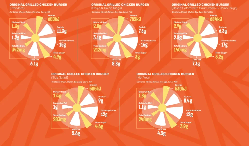 Nutritional Information of Spur Burgers Menu