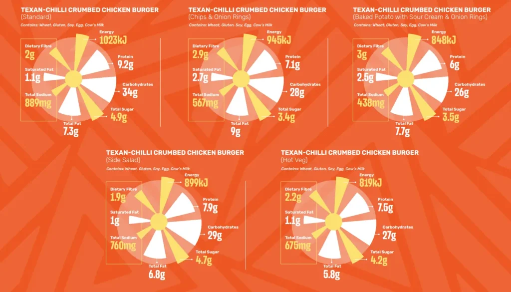 Nutritional Information of Spur Burgers Menu