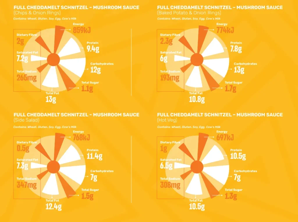 Nutrients of Spur Schnitzel Meals Menu