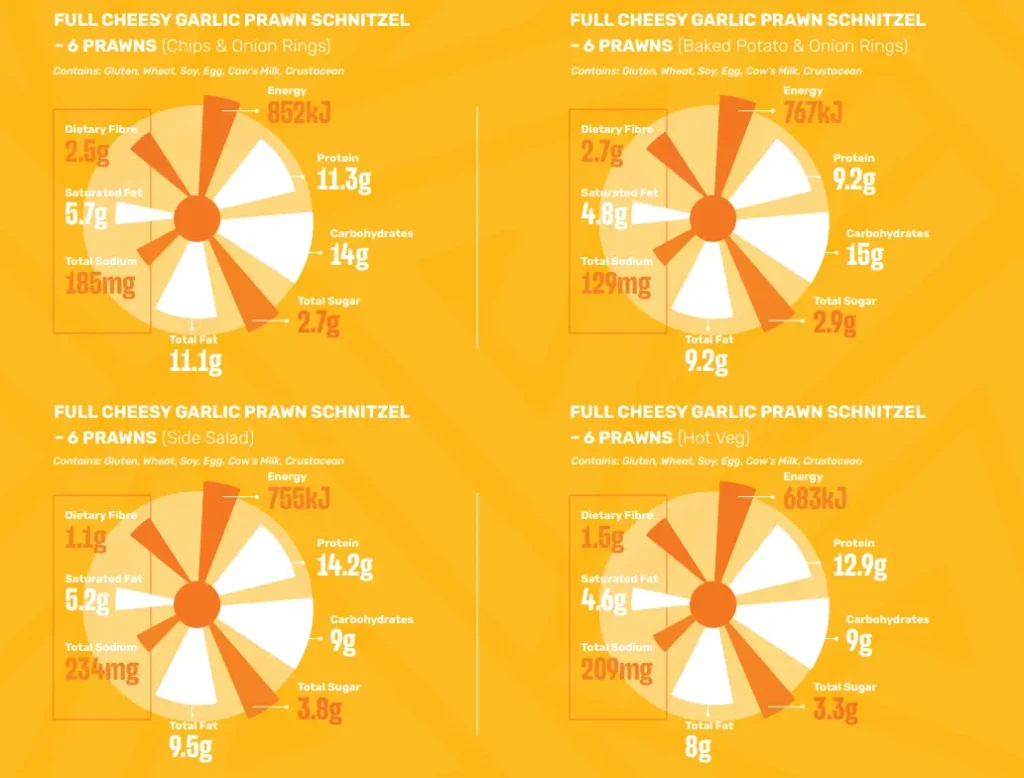 Nutrients of Spur Schnitzel Meals Menu