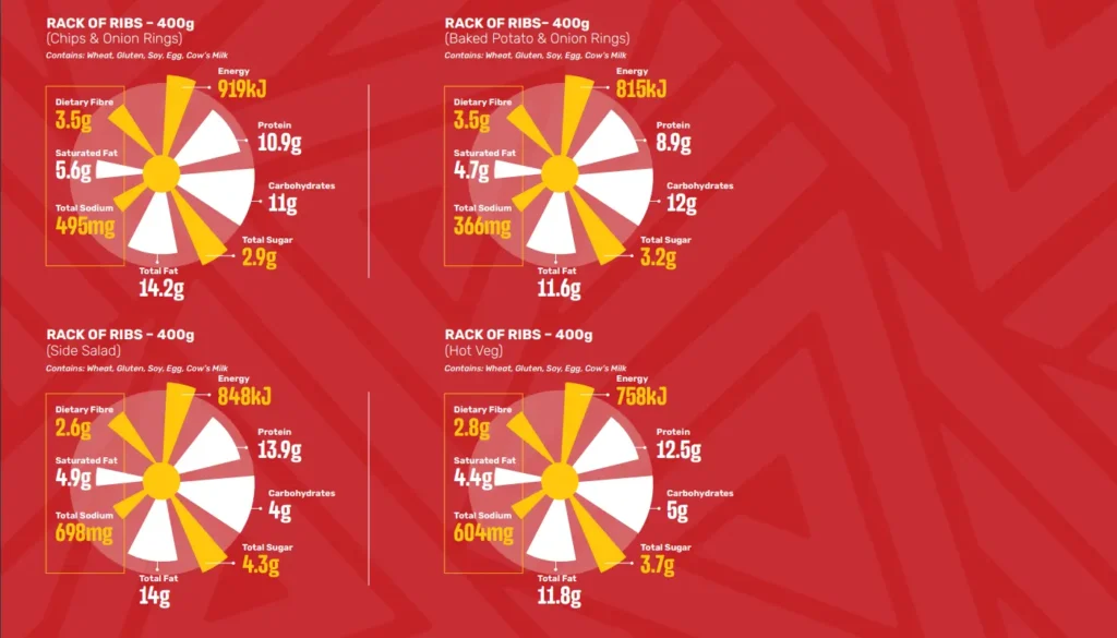 Nutritional Information of Spur Ribs menu