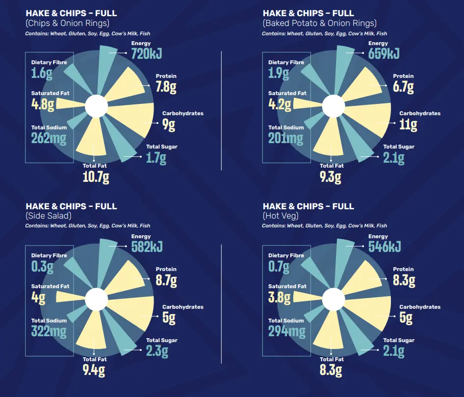 Nutritional Information of Spur Seafood Menu