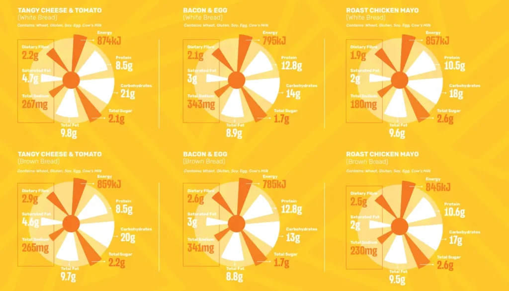 Nutritional of Spur Toasted Sarmies & Wraps Menu: